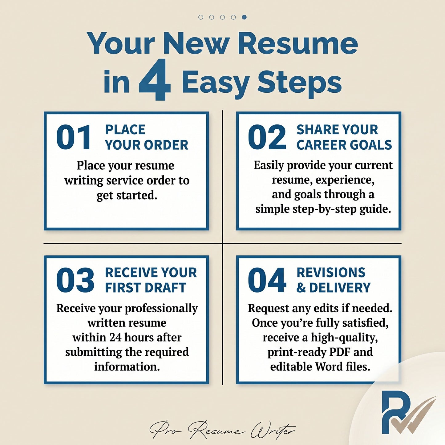 An infographic titled 'Your New Resume in 4 Easy Steps' on a beige background, with four blue-bordered boxes detailing the process: place your order, share your career goals, receive your first draft, and revisions & delivery. A stylized 'P' logo and the text 'Pro Resume Writer' appear at the bottom.